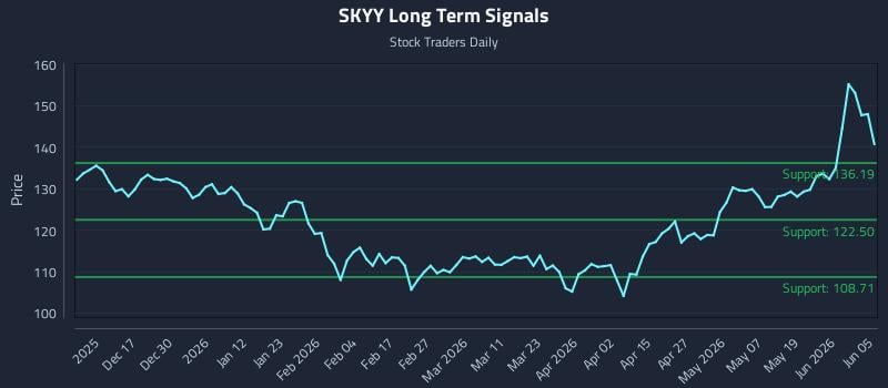 SKYY Long Term Analysis for June 6 2026 SKYY Long Term Analysis for June 6 2026