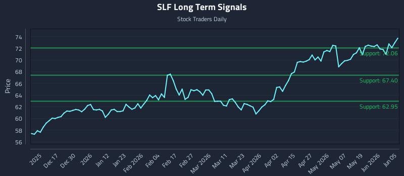 SLF Long Term Analysis for June 6 2026 SLF Long Term Analysis for June 6 2026