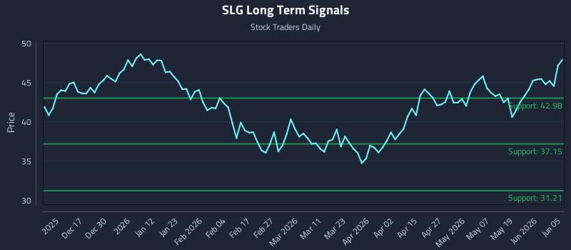 SLG Long Term Analysis for June 6 2026 SLG Long Term Analysis for June 6 2026