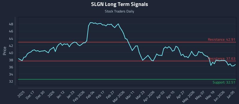 SLGN Long Term Analysis for June 6 2026 SLGN Long Term Analysis for June 6 2026