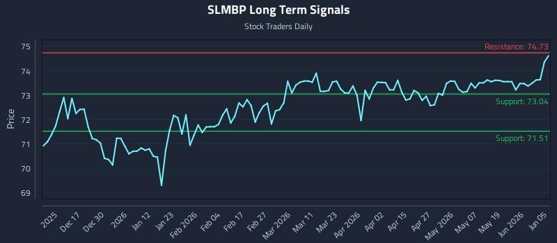 SLMBP Long Term Analysis for June 6 2026 SLMBP Long Term Analysis for June 6 2026
