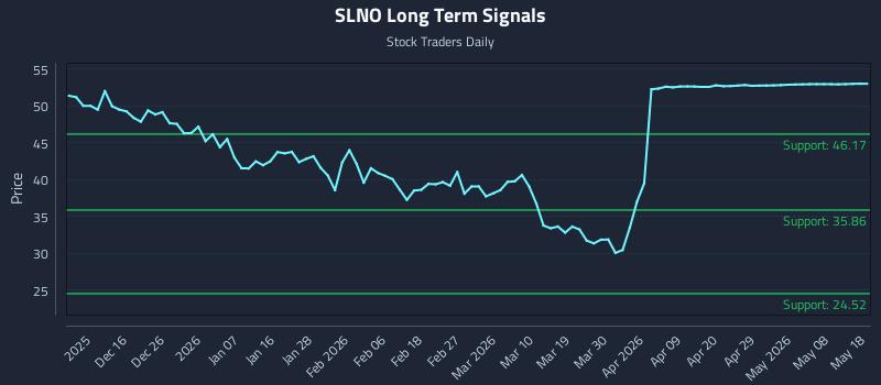 SLNO Long Term Analysis for June 6 2026 SLNO Long Term Analysis for June 6 2026