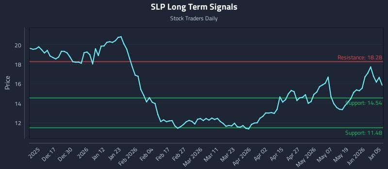 SLP Long Term Analysis for June 6 2026 SLP Long Term Analysis for June 6 2026