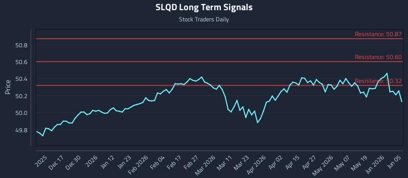 SLQD Long Term Analysis for June 6 2026 SLQD Long Term Analysis for June 6 2026