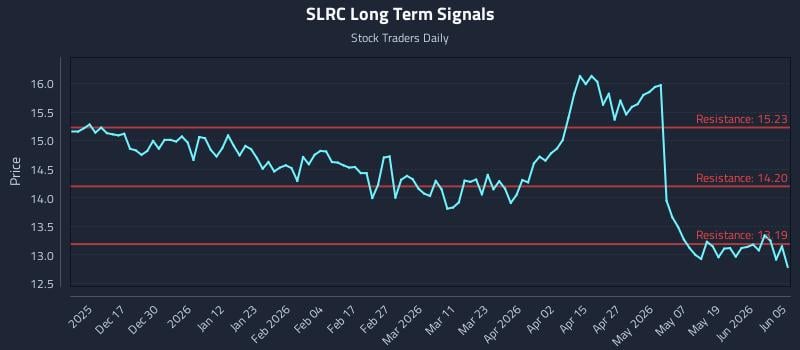 SLRC Long Term Analysis for June 6 2026 SLRC Long Term Analysis for June 6 2026