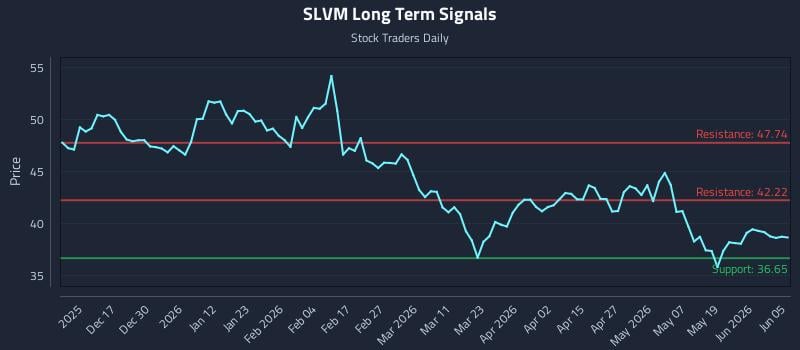 SLVM Long Term Analysis for June 6 2026 SLVM Long Term Analysis for June 6 2026