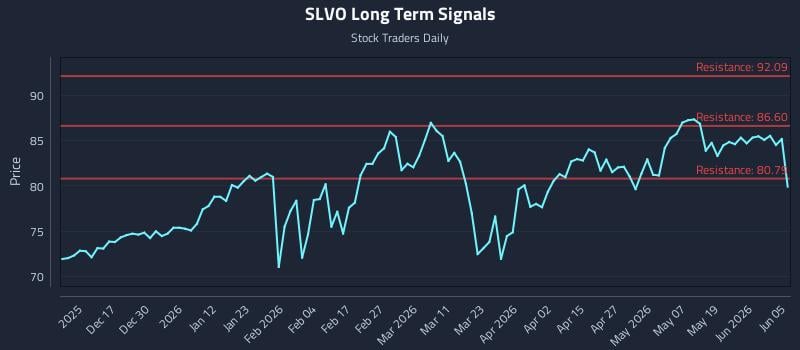 SLVO Long Term Analysis for June 6 2026 SLVO Long Term Analysis for June 6 2026