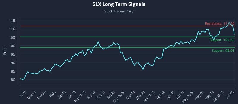 SLX Long Term Analysis for June 6 2026 SLX Long Term Analysis for June 6 2026