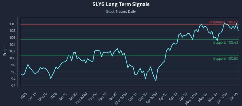 SLYG Long Term Analysis for June 6 2026 SLYG Long Term Analysis for June 6 2026