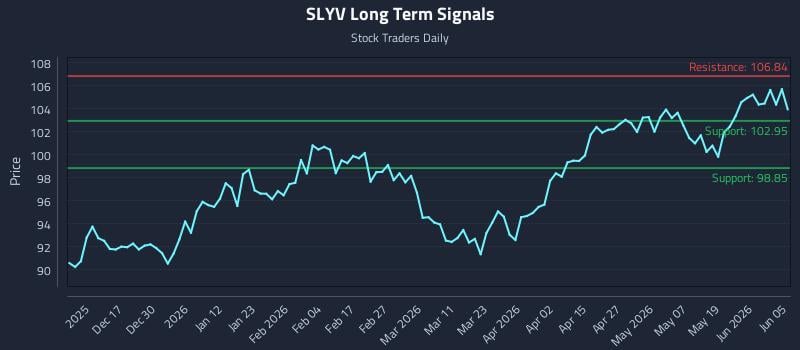 SLYV Long Term Analysis for June 6 2026 SLYV Long Term Analysis for June 6 2026