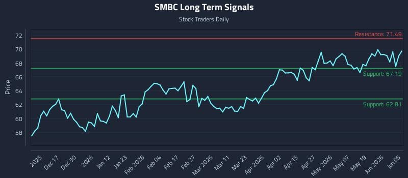 SMBC Long Term Analysis for June 6 2026 SMBC Long Term Analysis for June 6 2026