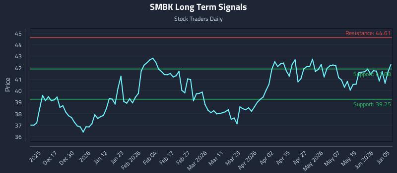 SMBK Long Term Analysis for June 6 2026 SMBK Long Term Analysis for June 6 2026