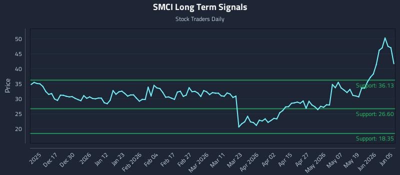 SMCI Long Term Analysis for June 6 2026 SMCI Long Term Analysis for June 6 2026