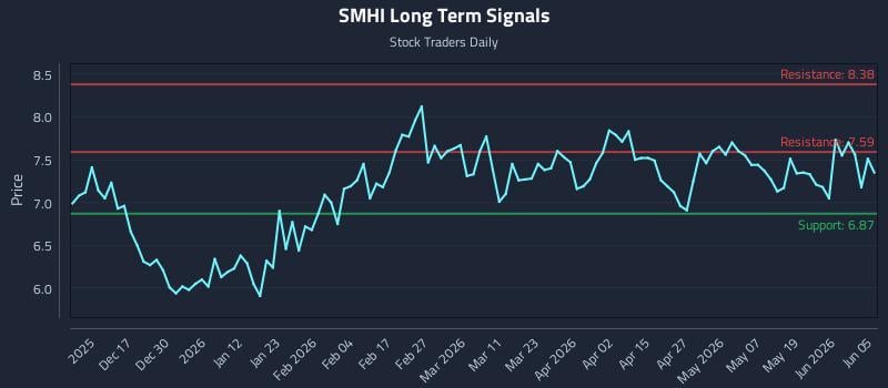 SMHI Long Term Analysis for June 6 2026