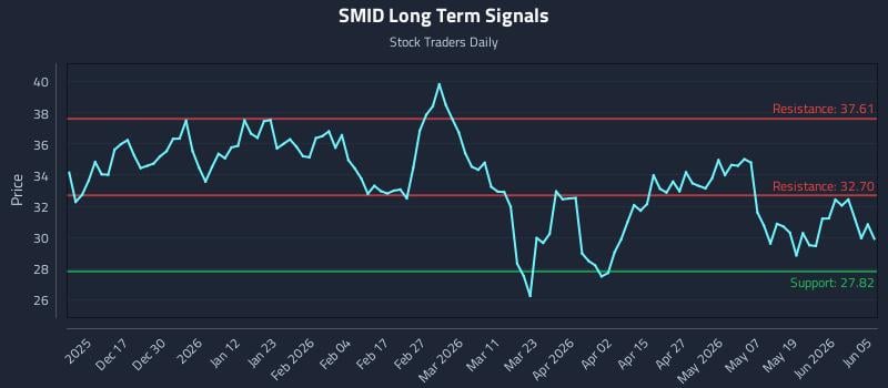 SMID Long Term Analysis for June 6 2026 SMID Long Term Analysis for June 6 2026