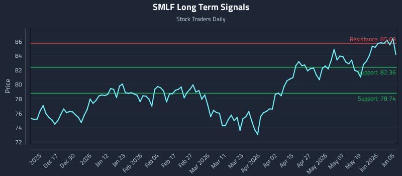 SMLF Long Term Analysis for June 6 2026 SMLF Long Term Analysis for June 6 2026