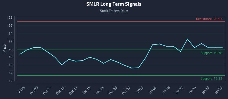 SMLR Long Term Analysis for June 6 2026 SMLR Long Term Analysis for June 6 2026