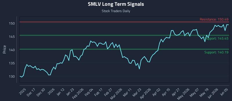 SMLV Long Term Analysis for June 6 2026
