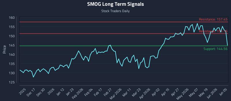 SMOG Long Term Analysis for June 6 2026 SMOG Long Term Analysis for June 6 2026