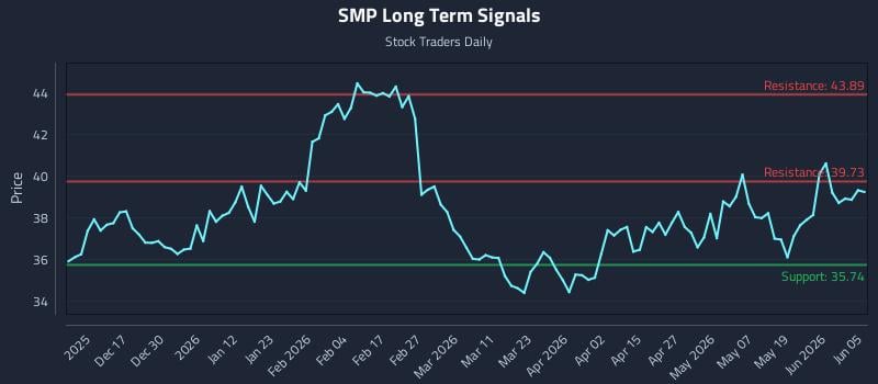 SMP Long Term Analysis for June 6 2026 SMP Long Term Analysis for June 6 2026