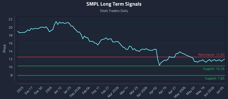 SMPL Long Term Analysis for June 6 2026 SMPL Long Term Analysis for June 6 2026