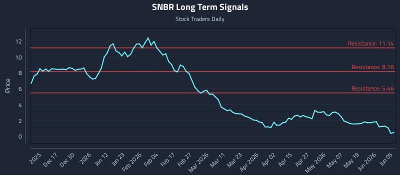 SNBR Long Term Analysis for June 6 2026 SNBR Long Term Analysis for June 6 2026
