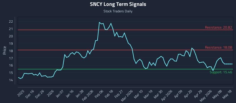 SNCY Long Term Analysis for June 6 2026