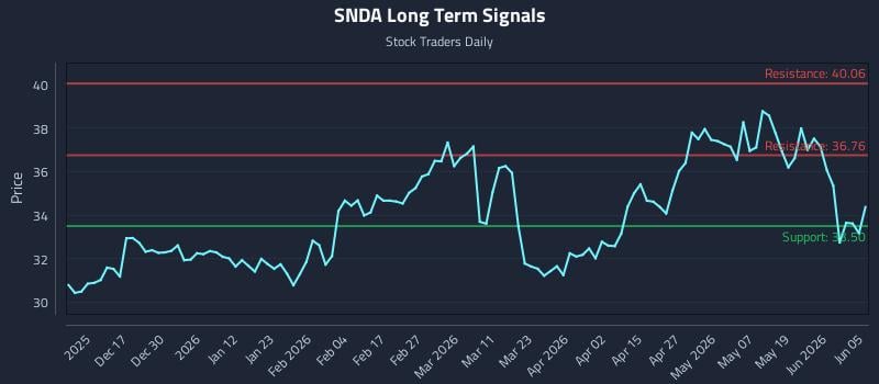 SNDA Long Term Analysis for June 6 2026 SNDA Long Term Analysis for June 6 2026