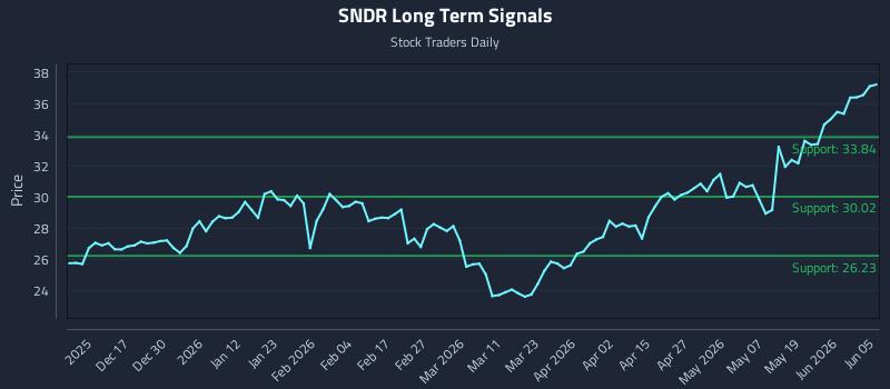 SNDR Long Term Analysis for June 6 2026 SNDR Long Term Analysis for June 6 2026