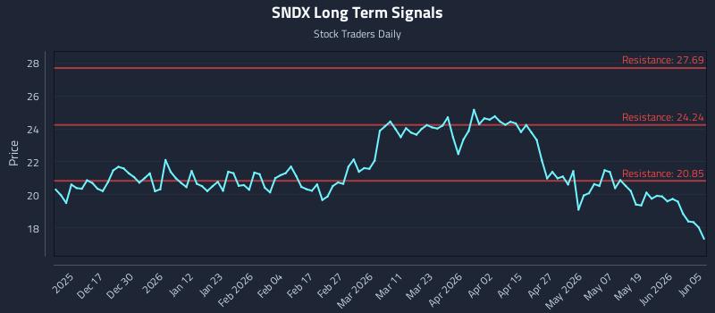 SNDX Long Term Analysis for June 6 2026 SNDX Long Term Analysis for June 6 2026