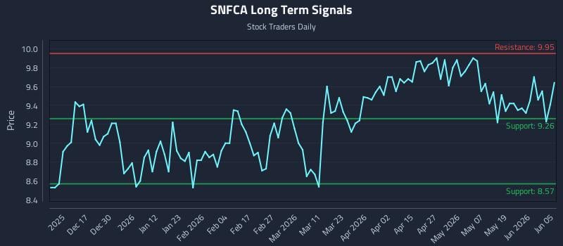 SNFCA Long Term Analysis for June 6 2026 SNFCA Long Term Analysis for June 6 2026