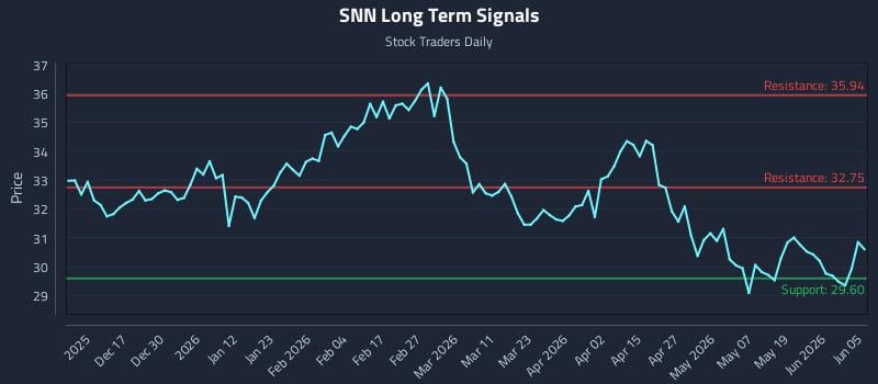 SNN Long Term Analysis for June 6 2026 SNN Long Term Analysis for June 6 2026