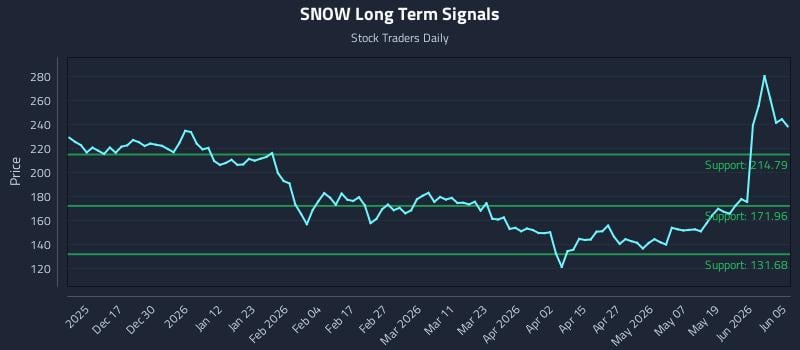 SNOW Long Term Analysis for June 6 2026 SNOW Long Term Analysis for June 6 2026