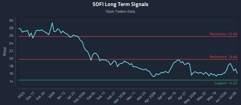 SOFI Long Term Analysis for June 6 2026 SOFI Long Term Analysis for June 6 2026