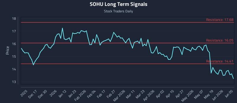 SOHU Long Term Analysis for June 6 2026 SOHU Long Term Analysis for June 6 2026