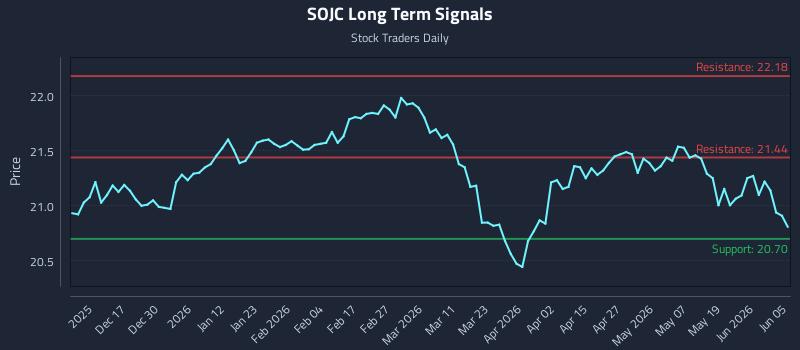SOJC Long Term Analysis for June 6 2026 SOJC Long Term Analysis for June 6 2026