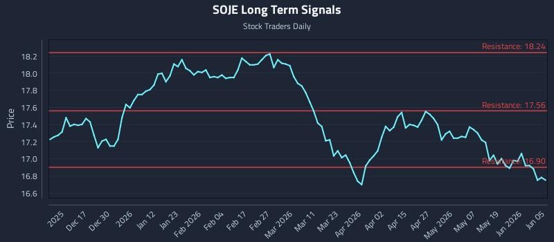 SOJE Long Term Analysis for June 6 2026 SOJE Long Term Analysis for June 6 2026