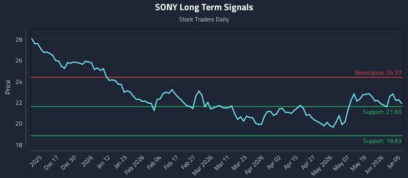 SONY Long Term Analysis for June 6 2026 SONY Long Term Analysis for June 6 2026