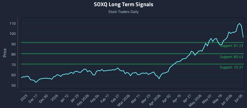 SOXQ Long Term Analysis for June 6 2026 SOXQ Long Term Analysis for June 6 2026