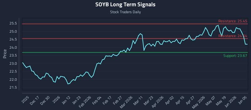 SOYB Long Term Analysis for June 6 2026 SOYB Long Term Analysis for June 6 2026