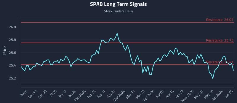 SPAB Long Term Analysis for June 6 2026 SPAB Long Term Analysis for June 6 2026