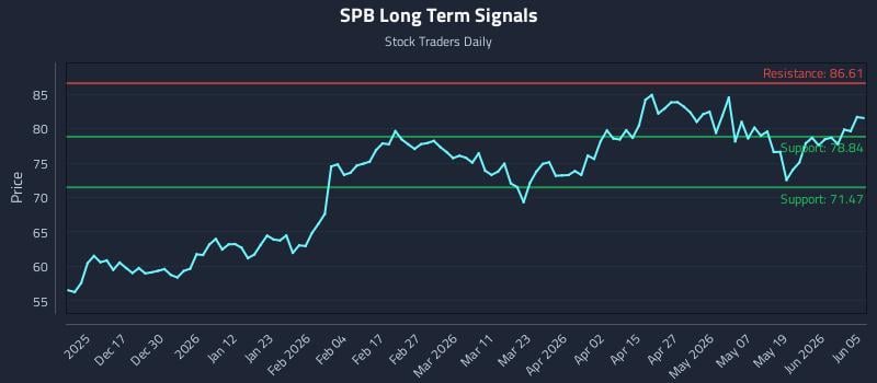 SPB Long Term Analysis for June 6 2026 SPB Long Term Analysis for June 6 2026