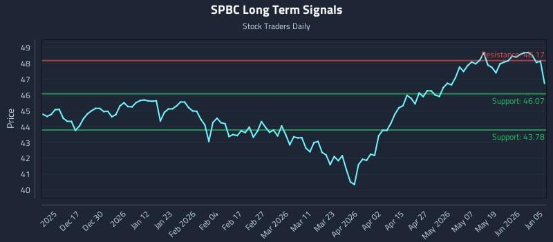SPBC Long Term Analysis for June 6 2026 SPBC Long Term Analysis for June 6 2026