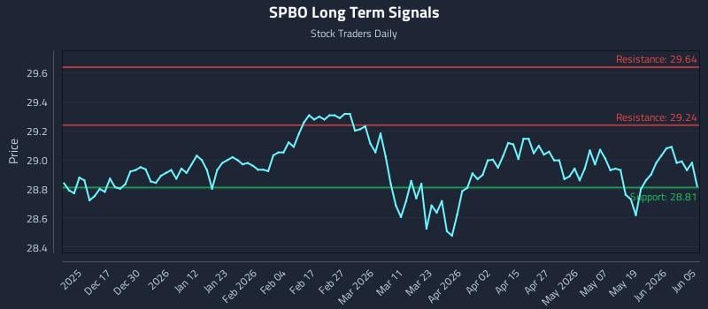 SPBO Long Term Analysis for June 6 2026 SPBO Long Term Analysis for June 6 2026