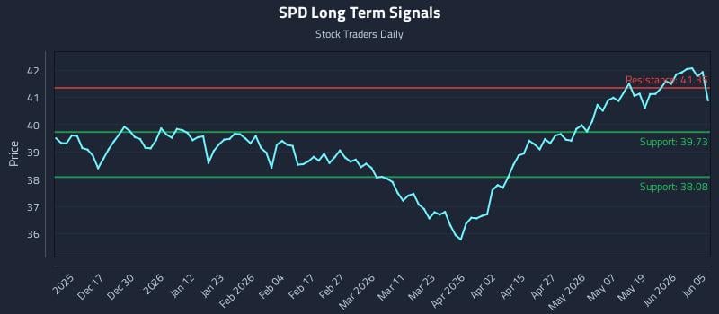 SPD Long Term Analysis for June 6 2026 SPD Long Term Analysis for June 6 2026