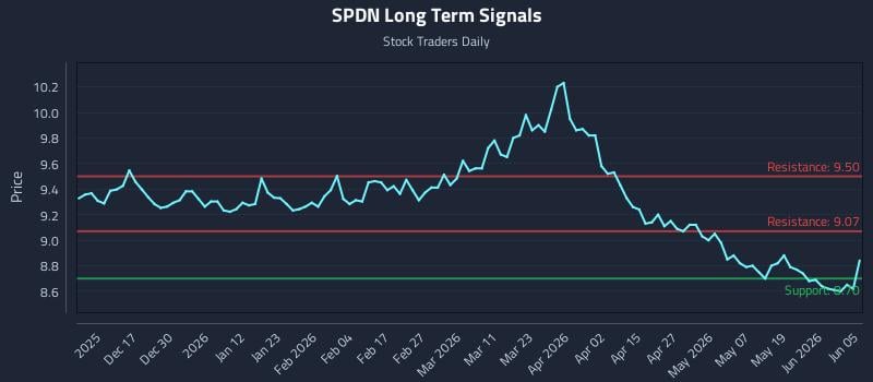 SPDN Long Term Analysis for June 6 2026 SPDN Long Term Analysis for June 6 2026