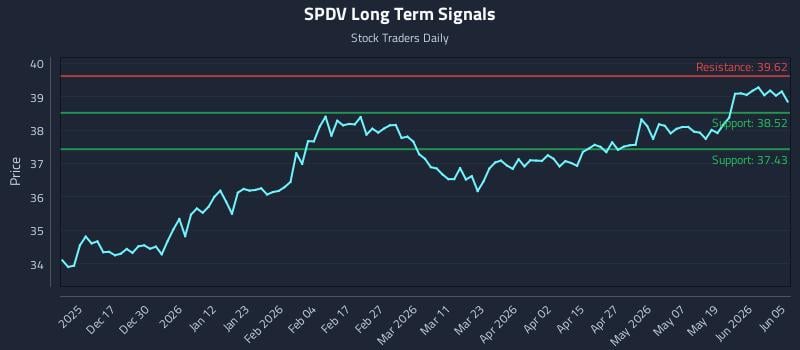 SPDV Long Term Analysis for June 6 2026 SPDV Long Term Analysis for June 6 2026