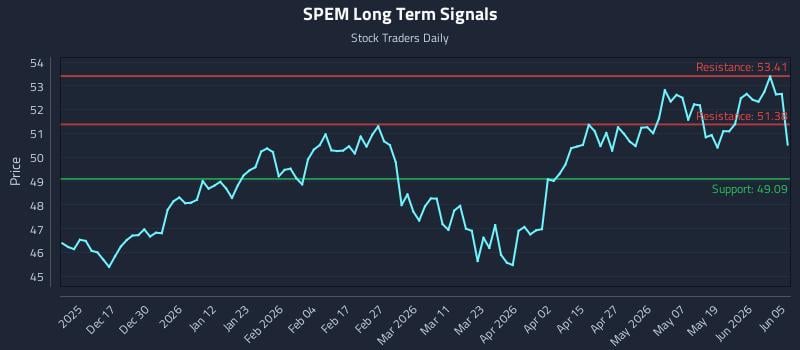 SPEM Long Term Analysis for June 6 2026 SPEM Long Term Analysis for June 6 2026