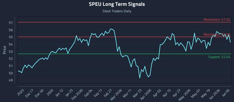 SPEU Long Term Analysis for June 6 2026 SPEU Long Term Analysis for June 6 2026
