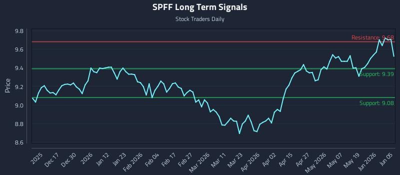 SPFF Long Term Analysis for June 6 2026 SPFF Long Term Analysis for June 6 2026